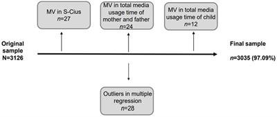 Familial context influences media usage in 0- to 4-year old children